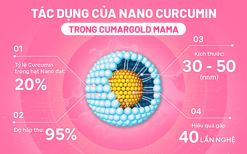 CumarGold Mama chứa Nano Curcumin có tác dụng hỗ trợ giảm cân hiệu quả cho phụ nữ sau sinh.